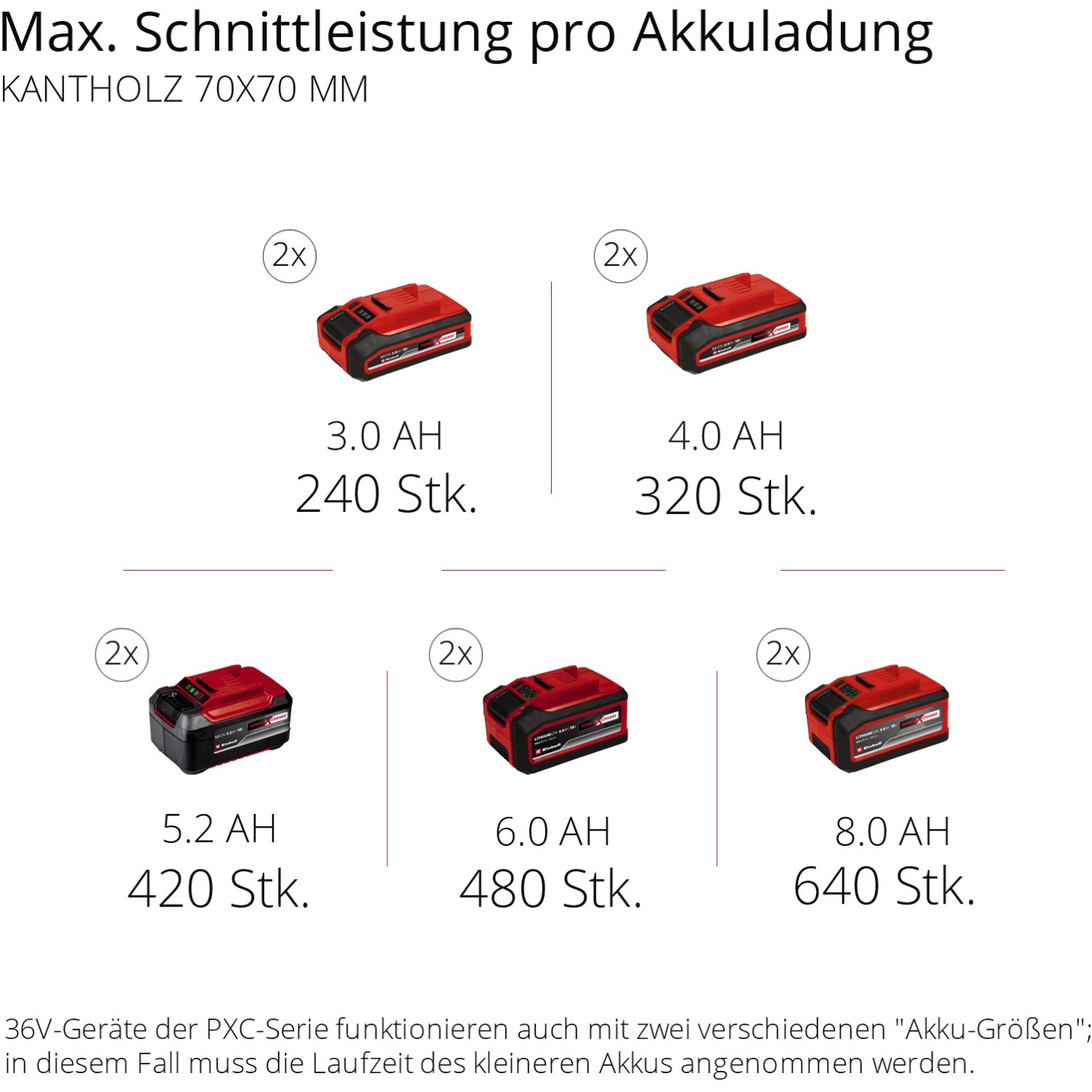 Einhell Power X Change Akku Kettensäge GP LC 36/35 Li Solo ohne Akku und Ladegerät