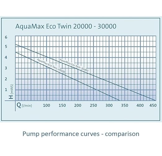 Oase AquaMax Eco Twin 20000 Filterpumpe und Bachlaufpumpe