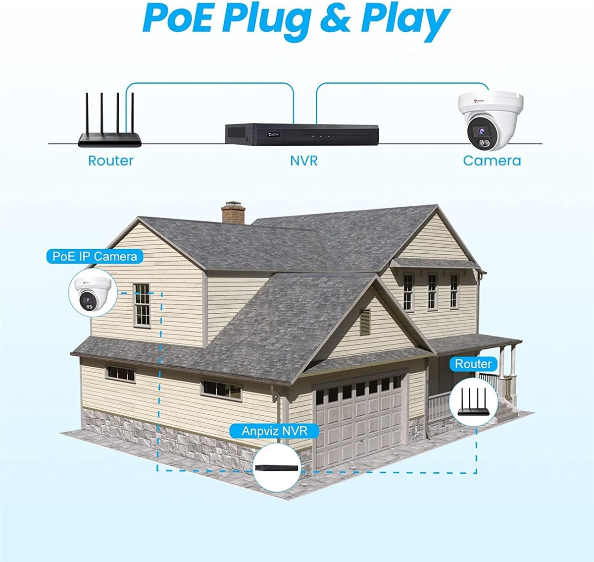PoE, IP Kamera, NVR, Router, Kamera